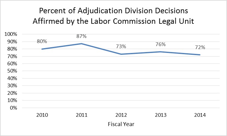 percent of adjudication division decisions affirmed